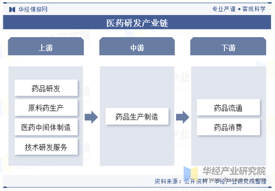 2024年中国医药研发行业发展现状及趋势分析 外包服务市场日益增长，助力行业规模扩大